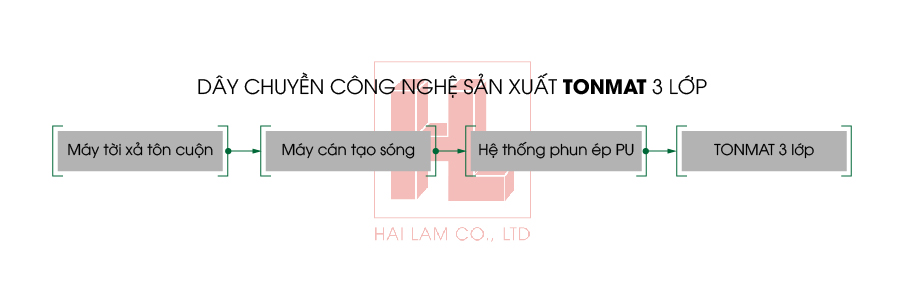 DÂY CHUYỀN CÔNG NGHỆ SẢN XUẤT TONMAT 3 LỚP